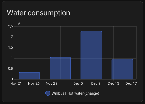 Graph of hot water consumption per week