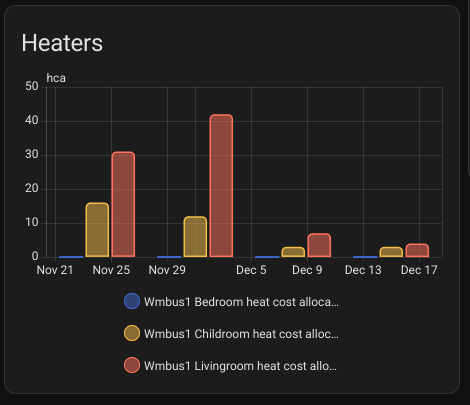 Graph of heat consumption per week